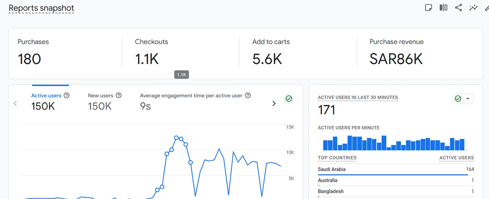 GA4 e-commerce funnel for an online store. Store details blurred.